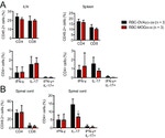 CD8a Antibody in Flow Cytometry (Flow)