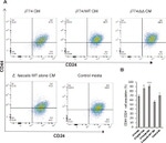 CD24 Antibody in Flow Cytometry (Flow)