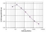 H3K4me1 Antibody in ELISA (ELISA)