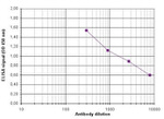 H3K4me2 Antibody in ELISA (ELISA)