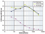 H3K9me2 Antibody in ELISA (ELISA)