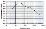 H3K27me1 Antibody in ELISA (ELISA)