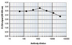 H3K27me2 Antibody in ELISA (ELISA)