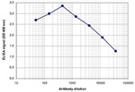 H4K8ac Antibody in ELISA (ELISA)