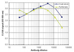 MECP2 Antibody in ELISA (ELISA)