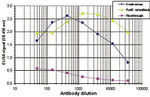 p53 Antibody in ELISA (ELISA)