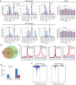 EZH2 Antibody in ChIP Assay (ChIP)