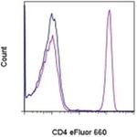 CD4 Antibody in Flow Cytometry (Flow)