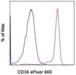 CD36 Antibody in Flow Cytometry (Flow)