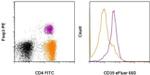 CD39 Antibody in Flow Cytometry (Flow)