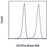 CD107a (LAMP-1) Antibody in Flow Cytometry (Flow)