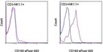 CD160 Antibody in Flow Cytometry (Flow)