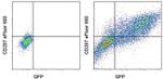 CD207 (Langerin) Antibody in Flow Cytometry (Flow)