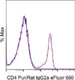 Rat IgG2a Secondary Antibody in Flow Cytometry (Flow)