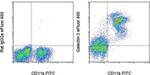 Galectin 3 Antibody in Flow Cytometry (Flow)