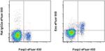 Eos Antibody in Flow Cytometry (Flow)