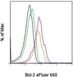 Bcl-2 Antibody in Flow Cytometry (Flow)