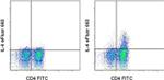 IL-4 Antibody in Flow Cytometry (Flow)