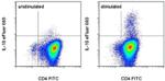 IL-10 Antibody in Flow Cytometry (Flow)