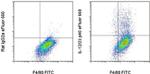 IL-12/IL-23 p40 Antibody in Flow Cytometry (Flow)