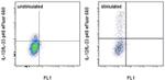 IL-12/IL-23 p40 Antibody in Flow Cytometry (Flow)