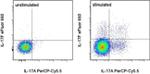 IL-17F Antibody in Flow Cytometry (Flow)