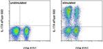 IL-17A Antibody in Flow Cytometry (Flow)