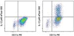 IL-12/IL-23 p40 Antibody in Flow Cytometry (Flow)