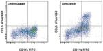 CCL3 (MIP-1 alpha) Antibody in Flow Cytometry (Flow)