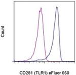 CD281 (TLR1) Antibody in Flow Cytometry (Flow)