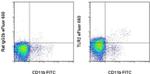 CD282 (TLR2) Antibody in Flow Cytometry (Flow)