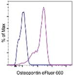 Osteopontin Antibody in Flow Cytometry (Flow)