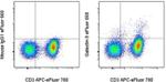 Galectin 9 Antibody in Flow Cytometry (Flow)