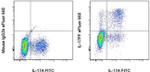 IL-17FF (homodimer) Antibody in Flow Cytometry (Flow)