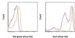 SOX2 Antibody in Flow Cytometry (Flow)