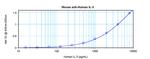 IL-3 Antibody in ELISA (ELISA)