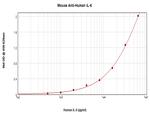 IL-6 Antibody in ELISA (ELISA)