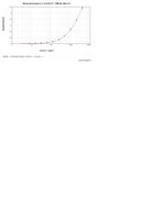 IL-7 Antibody in ELISA (ELISA)