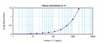 IL-11 Antibody in ELISA (ELISA)