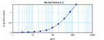 IL-2 Antibody in ELISA (ELISA)