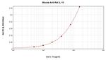 IL-10 Antibody in ELISA (ELISA)