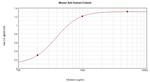 Eotaxin Antibody in ELISA (ELISA)