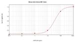 MIP-3 beta Antibody in ELISA (ELISA)