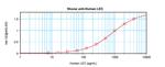 CCL16 Antibody in ELISA (ELISA)