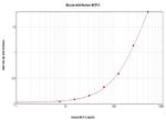 MCP-2 Antibody in ELISA (ELISA)