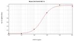 MCP-4 Antibody in ELISA (ELISA)