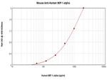 CCL3 Antibody in ELISA (ELISA)