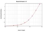 IL-10 Antibody in ELISA (ELISA)