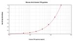 IFN gamma Antibody in ELISA (ELISA)