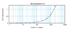 IL-11 Antibody in ELISA (ELISA)